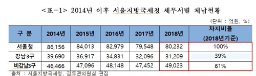 서울 체납액 39%가 '강남3구'…수입차 타면서 세금은 안내