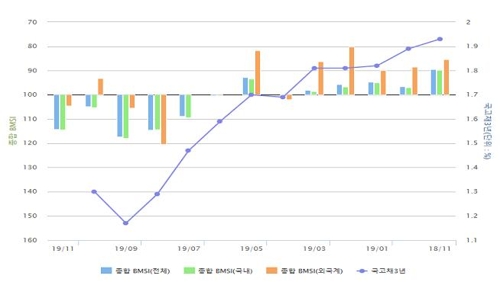 채권 전문가 65% "한은 10월 기준금리 내릴 듯"