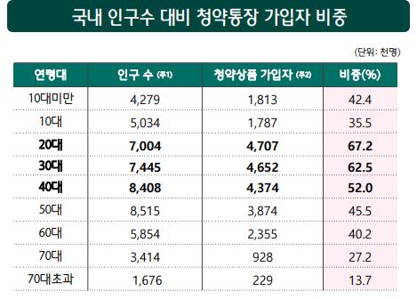 국민 절반이 가입한 청약통장…10대 이하도 360만명