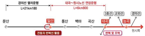 고양시, 서해선 운행 일산역까지 연장 추진