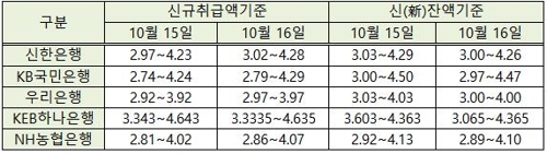 신규취급액 기준 주택대출 변동금리 상승 전환…0.05%p↑