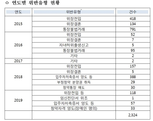 거짓임신·위장전입·대리계약…청약 불법 당첨 5년간 2천324건