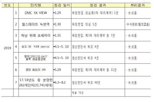 거짓임신·위장전입·대리계약…청약 불법 당첨 5년간 2천324건