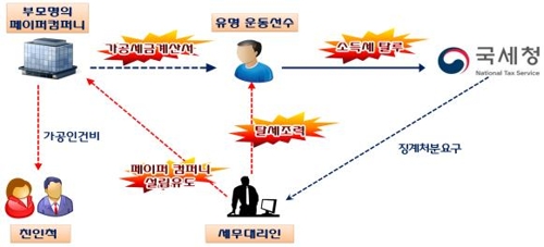 '탈세하고 호화생활' 연예인·유튜버 등 122명 동시 세무조사