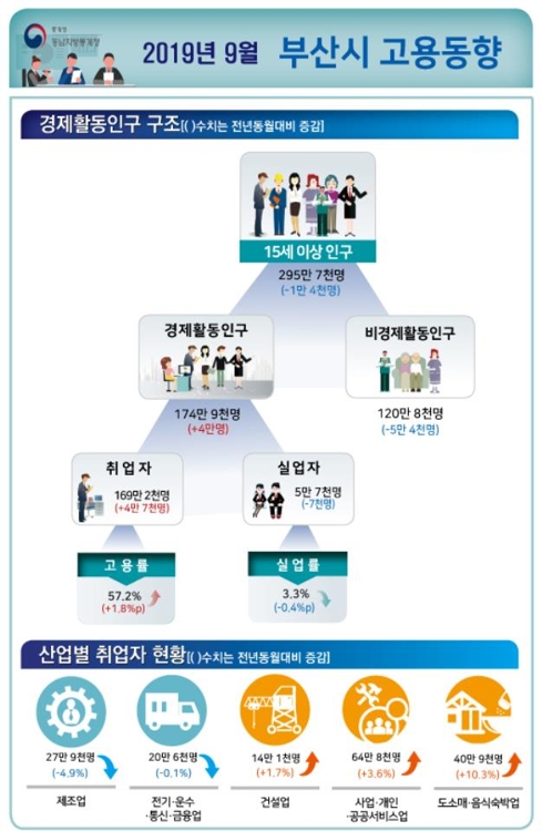 부산 자영업자·무급가족 종사자 등 비임금 근로자만 증가