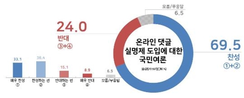 "국민 10명 중 7명 '온라인 댓글 실명제' 도입 찬성"