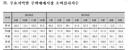 분양가상한제 발표 한달만에…서울 주택매매 심리지수 다시 올라