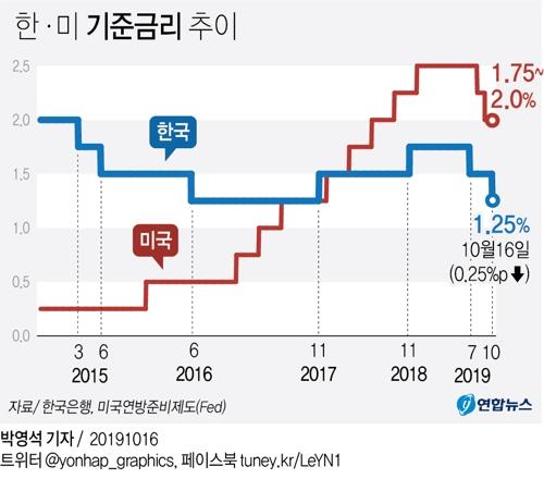 기준 금리 '역대 최저'…부동산 시장 영향줄까