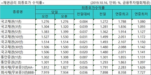 "한은 매파적 금리인하" 평가에 국고채 금리 일제히 상승