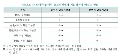 한경연 "탄력·선택적 근로시간제 긍정적…단위기간 늘려야"