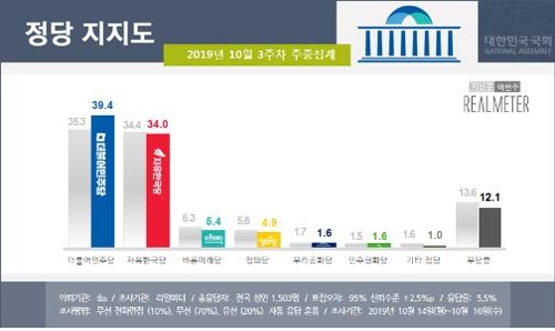 文대통령 국정지지도, 4.1%p 오른 45.5%…"曺사퇴 후 회복세"[리얼미터]