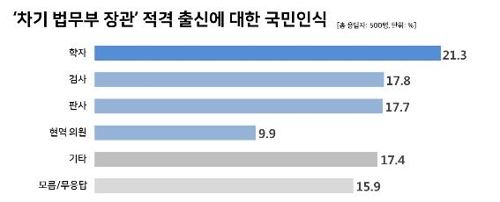 文대통령 국정지지도, 4.1%p 오른 45.5%…"曺사퇴 후 회복세"[리얼미터]