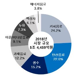 뜨거워지는 생수 시장…최근 5년간 연평균 11% 증가