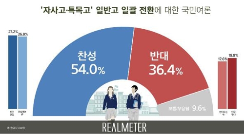 성인 54% "자사고·특목고 '일반고 일괄전환' 찬성"[리얼미터]