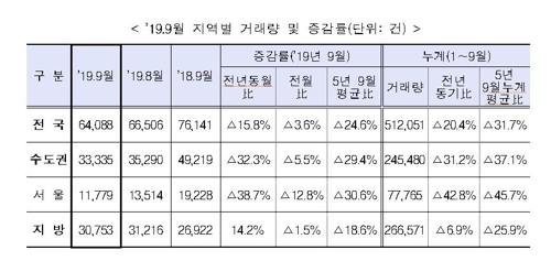 9월 서울 주택 매매거래 작년보다 39% 줄어