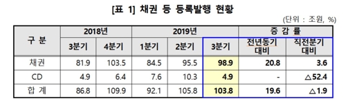 3분기 채권·CD 자금조달 103.8조원…19.6% 증가