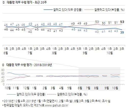 文대통령 국정지지도 39%…취임 후 처음 30%대 기록[한국갤럽]