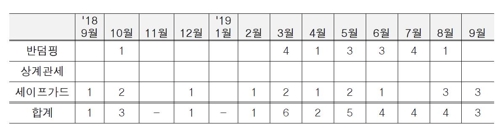 "가뜩이나 통상 어려운데…" 1년새 한국산 수입규제 33건 추가