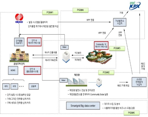 미래형 전력망, 서울에서 4년간 실제 운영한다