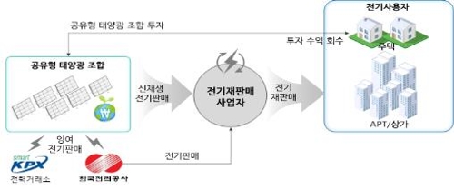 미래형 전력망, 광주·서울서 4년간 실제 운영(종합)