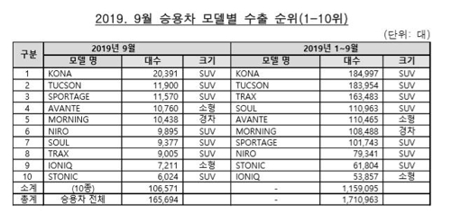 "소형SUV 앞세워…" 韓 친환경차 수출 올들어 42% 증가