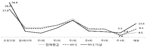 보험硏 "'액티브 시니어' 전용 레저·여행보험 개발해야"/즉