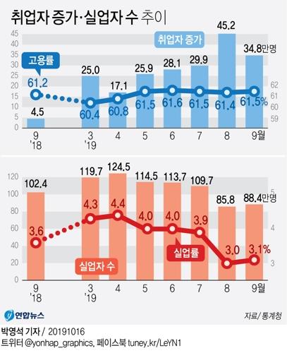 靑 "고령고용↑, 인구증가 보면 당연…고용률↓ 40代 대책 마련"