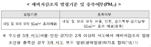 내일 수도권에 미세먼지 예비저감조치…공공 차량 2부제