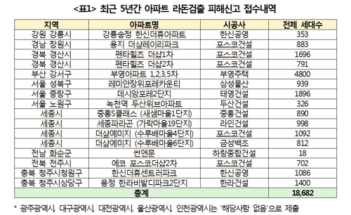 "5년간 아파트 1만9천가구서 방사성물질 '라돈'검출…부산 최다"