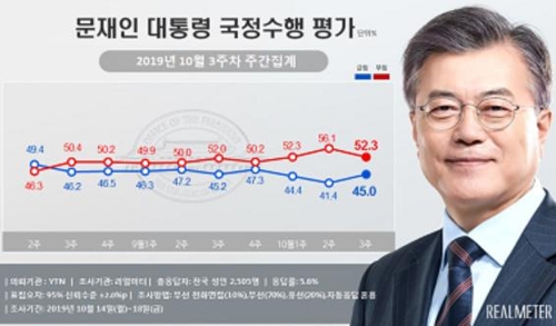 文대통령 국정지지도, 3.6%p 반등한 45.0%…"중도층 재결집"[리얼미터]