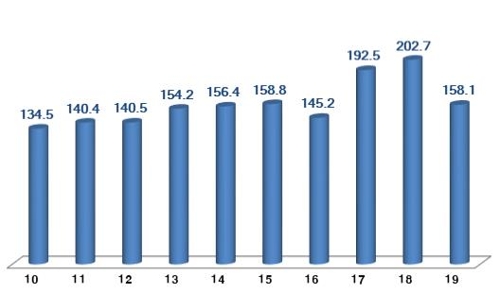 반도체·디스플레이 수출 부진에 ICT 수출액 11개월째 감소