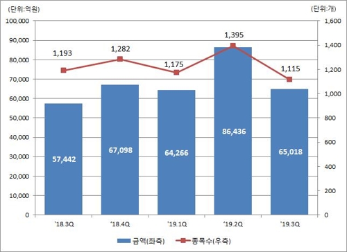 3분기 DLS 발행액 6조5천억원…전분기보다 24.8% 감소