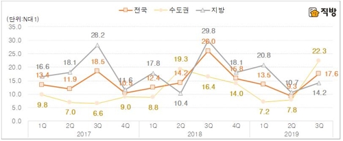 수도권 아파트 3분기 청약경쟁률 22.3대 1…전분기의 2.8배