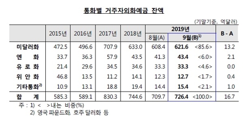 고액 자산가 달러 사재기에 개인 달러예금 사상 최대