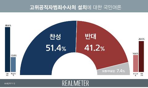 공수처 설치, 찬성 51% vs 반대 41% [리얼미터]