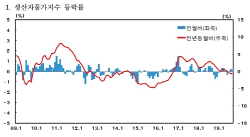 9월 생산자물가 작년 동기 대비 0.7%↓…석달째 마이너스