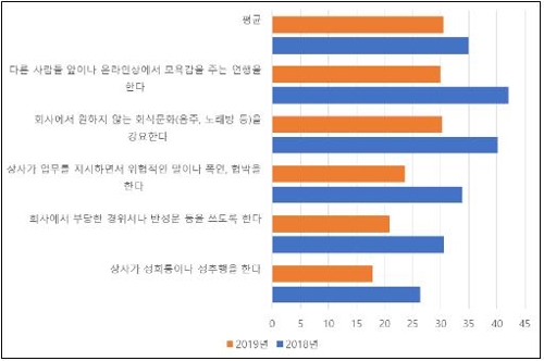 직장내 괴롭힘 금지법 100일…직장인 39% "갑질 줄었다"