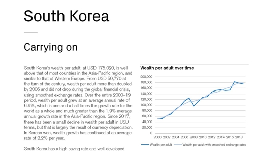 한국 백만장자 74만명…전세계 상위 0.9%가 전체富 44% 차지