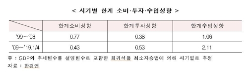 "수출-성장 연결성 약해져…임금안정ㆍ자본재 국산화 필요"