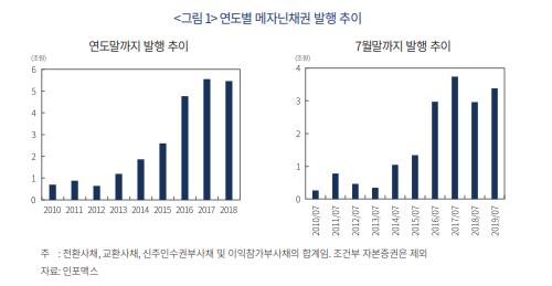 "급성장한 메자닌채권, 신용분석강화·리픽싱규제 필요"