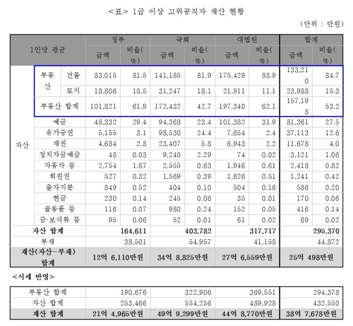 경실련 "1급이상 공직자 평균재산 25억원…시세반영시 39억원"