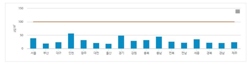 '돌아온 미세먼지 계절'…봄철 버금가는 '잿빛시즌' 서막