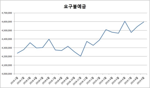 일부은행 新예대율 100% 넘어…내년 시행 앞두고 예금 확보 비상