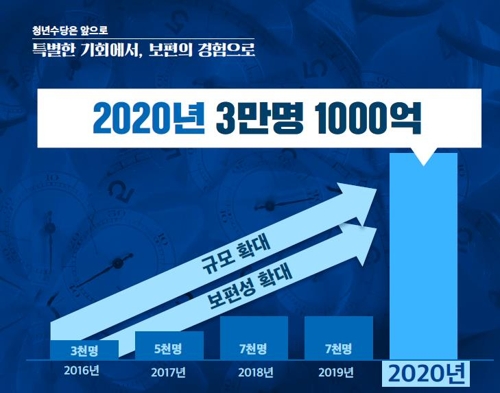 서울시, 3년간 10만명에 월 50만원 청년수당…월세도 지원