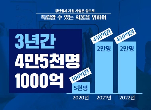 서울시, 3년간 10만명에 월 50만원 청년수당…월세도 지원