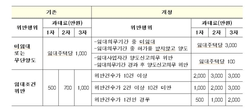 임대사업자 의무기간 안 지키고 집 팔면 최대 3000만원 과태료