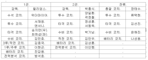 서재응·최희섭, 메이저리거 KIA 윌리엄스 감독 투타 보좌