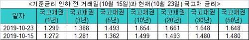 기준금리 내려도 국고채금리는 상승…"제자리 찾기"