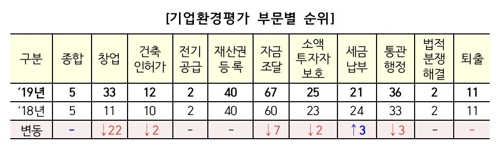 한국, 세계은행 기업환경평가서 6년째 '톱 5' 유지