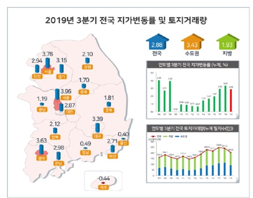 올해 땅값 상승률 세종 3.96% 1위…서울은 3.78% 올라